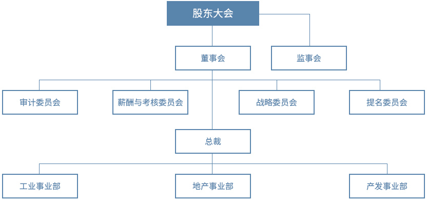 組織架構(gòu)